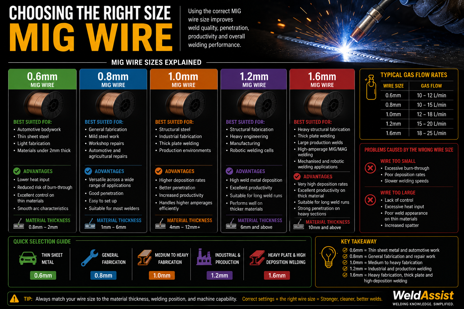 Choosing the Right Size MIG Wire: A Practical Guide