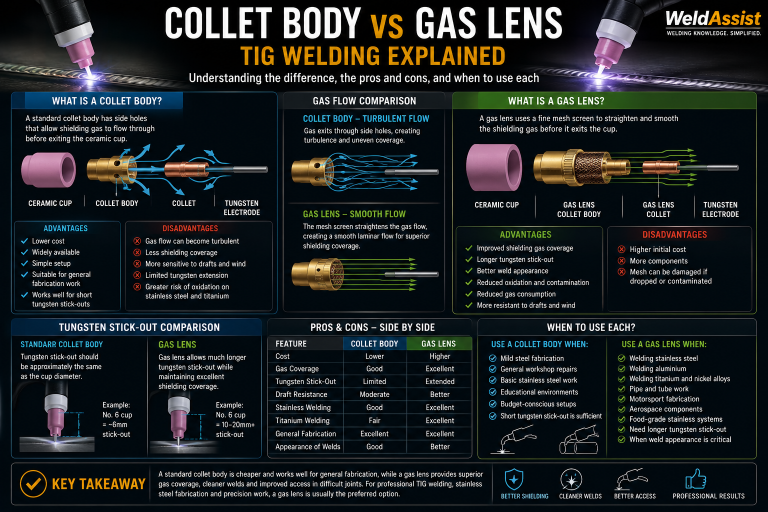 Collet Body vs Gas Lens for TIG Welding: Which Should You Use?