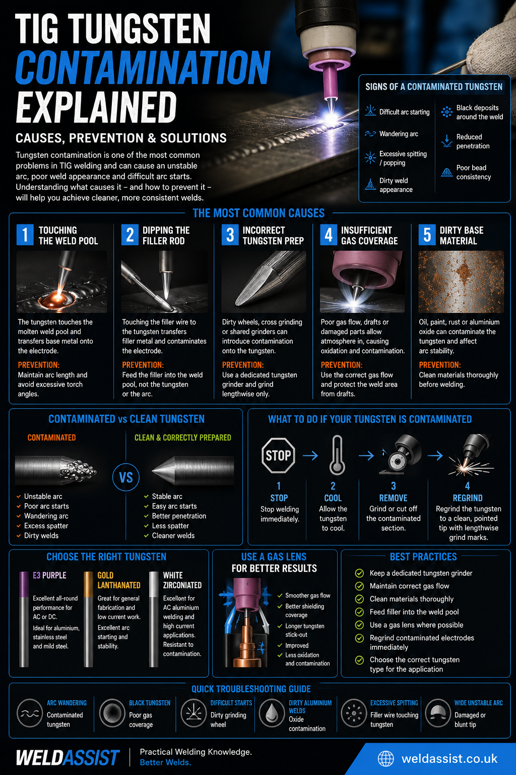 TIG Tungsten Contamination Explained: Causes, Prevention and Solutions